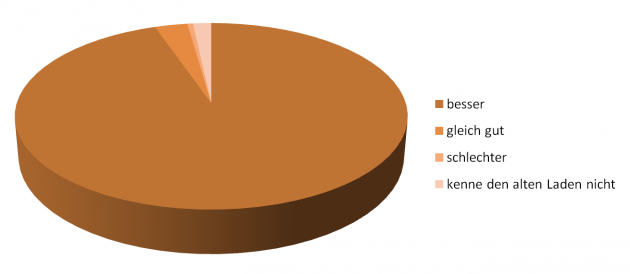 Statistik: Vergleich? Statistik: Vergleich?