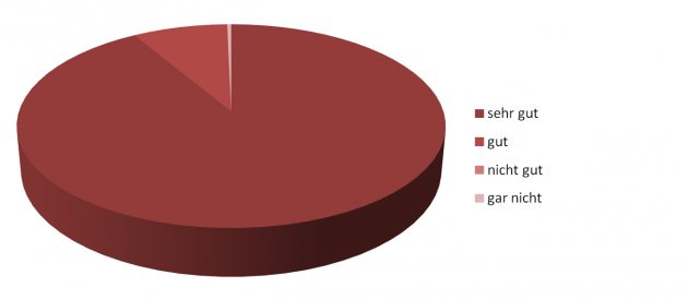 Statistik: Wie gefällt? Statistik: Wie gefällt?